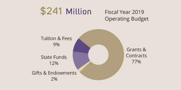 $241 million fiscal year 2019 operating budget, grants & contracts: 77%, tuition & fees: 9%, state funds 12%, gifts & endowments 2%