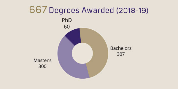 677 degrees awarded (2018-19) PhD 60, Master's 300, Bachelor's 307